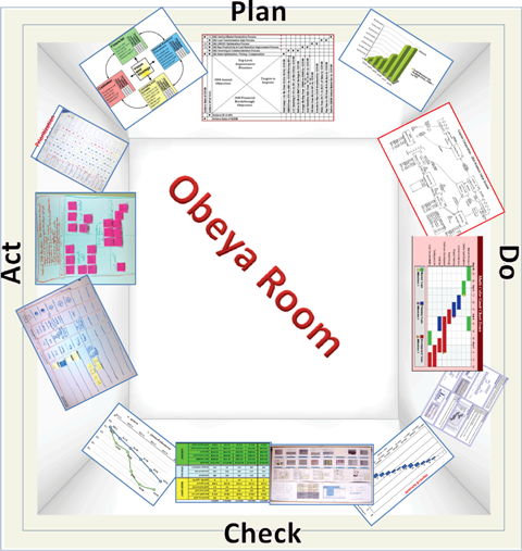 Obeya PDCA