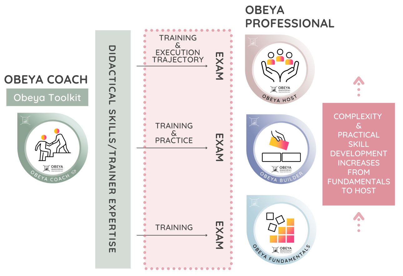 Obeya Coach Accreditation