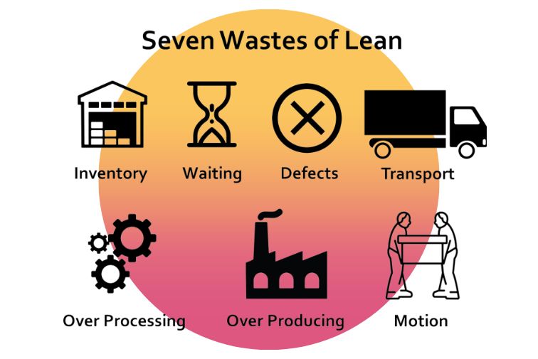 Hoshin Kanri: A Method for Waste Reduction in Manufacturing