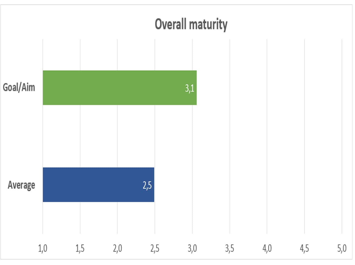 Obeya Overall Maturity Scan Results