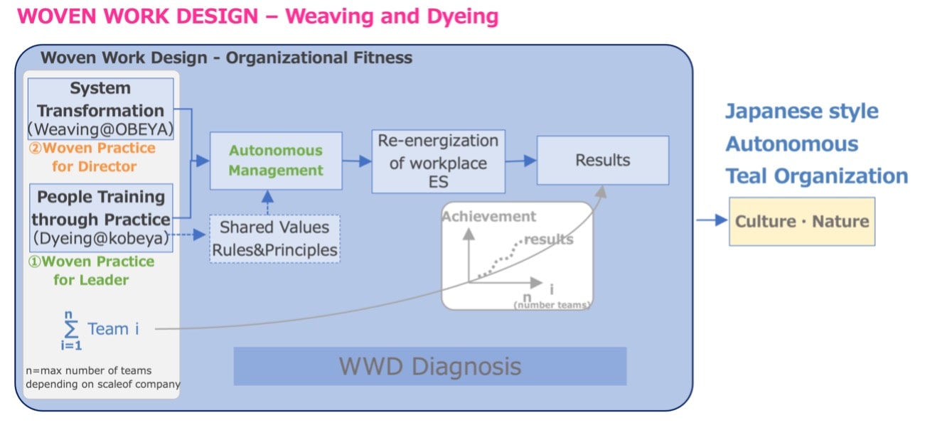 Obeya & Woven Work Design