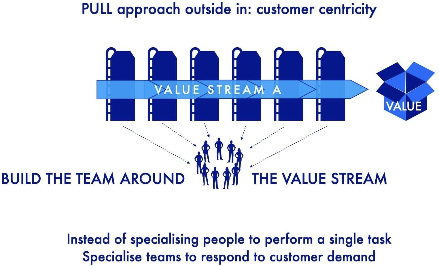 build the team around the value stream