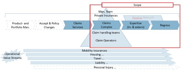 Overview from the Private Property Value Streams and Departments that collaborate.