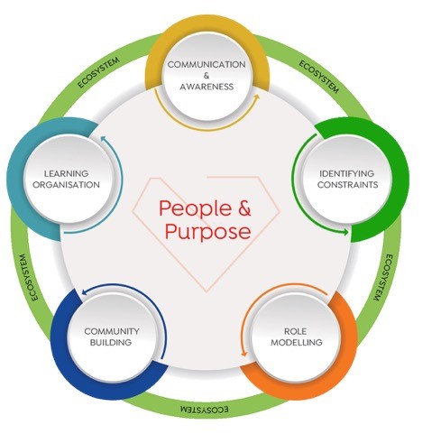 People Journey Circla